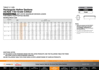 Design Capacity Tables for Structural Steel Hollow Sections AUGUST 2013
PART 0
General
PART 1
Information
PART 2
Materials
PART 3
Section Properties
PART 4
Methods of
Structural Analysis
PART 5
Members Subject
to Bending
PART 6
Members Subject
to Axial Compression
PART 7
Members Subject
to Axial Tension
PART 8
Members Subject
to Combined Actions
PART 9
Connections
Australian Tube Mills A.B.N. 21 123 666 679. PO Box 246 Sunnybank, Queensland 4109 Australia Telephone +61 7 3909 6600 Facsimile +61 7 3909 6660 E-mail info@austubemills.com Internet www.austubemills.com
5-25
Notes:
1. REFER to the Australian Tube Mills PRODUCT
AVAILABILITY GUIDE (PAG) for information
on the availability of listed sections and
associated finishes. The PAG can be found at
www.austubemills.com.
2. W*
S
= Maximum Serviceability Design Load based
on Deflection Limit of SPAN / 250 or First Yield.
3. Red shading indicates serviceability loads governed
by yielding.
Designation Mass
per m
W*
S (kN)
Span of Beam (L) in metres
d b t
mm mm mm kg/m 0.50 0.75 1.00 1.25 1.50 1.75 2.00 2.50 3.00 3.50 4.00 4.50 5.00 6.00
75 x 25 x 2.5 RHS 3.60 42.6 28.4 17.5 11.2 7.79 5.72 4.38 2.80 1.95 1.43 1.10 0.865 0.701 0.487
2.0 RHS 2.93 35.6 23.7 14.6 9.37 6.51 4.78 3.66 2.34 1.63 1.20 0.915 0.723 0.586 0.407
1.6 RHS 2.38 29.5 19.6 12.1 7.76 5.39 3.96 3.03 1.94 1.35 0.990 0.758 0.599 0.485 0.337
65 x 35 x 4.0 RHS 5.35 56.6 35.8 20.2 12.9 8.96 6.58 5.04 3.23 2.24 1.65 1.26 0.996 0.807 0.560
3.0 RHS 4.25 48.4 30.7 17.3 11.1 7.67 5.64 4.32 2.76 1.92 1.41 1.08 0.853 0.691 0.480
2.5 RHS 3.60 42.1 26.7 15.0 9.61 6.68 4.90 3.76 2.40 1.67 1.23 0.939 0.742 0.601 0.417
2.0 RHS 2.93 35.2 22.3 12.5 8.02 5.57 4.09 3.13 2.01 1.39 1.02 0.783 0.619 0.501 0.348
50 x 25 x 3.0 RHS 3.07 25.0 12.2 6.86 4.39 3.05 2.24 1.72 1.10 0.763 0.560 0.429 0.339 0.275 0.191
2.5 RHS 2.62 22.1 10.8 6.07 3.89 2.70 1.98 1.52 0.972 0.675 0.496 0.380 0.300 0.243 0.169
2.0 RHS 2.15 18.8 9.16 5.15 3.30 2.29 1.68 1.29 0.824 0.572 0.420 0.322 0.254 0.206 0.143
1.6 RHS 1.75 15.7 7.67 4.31 2.76 1.92 1.41 1.08 0.690 0.479 0.352 0.269 0.213 0.172 0.120
50 x 20 x 3.0 RHS 2.83 21.3 10.4 5.84 3.74 2.60 1.91 1.46 0.935 0.649 0.477 0.365 0.289 0.234 0.162
2.5 RHS 2.42 19.0 9.26 5.21 3.33 2.31 1.70 1.30 0.833 0.579 0.425 0.325 0.257 0.208 0.145
2.0 RHS 1.99 16.2 7.90 4.44 2.84 1.97 1.45 1.11 0.711 0.494 0.363 0.278 0.219 0.178 0.123
1.6 RHS 1.63 13.6 6.64 3.74 2.39 1.66 1.22 0.934 0.598 0.415 0.305 0.234 0.184 0.149 0.104
TABLE 5.1-3(B)
Rectangular Hollow Sections
AS/NZS 1163 Grade C350L0
SERVICEABILITY LIMIT STATE MAXIMUM DESIGN LOADS
FOR SIMPLY SUPPORTED BEAMS
bending about x-axis x x
RHS
1
C350L0
2
Finish
3
L
ADDITIONAL NOTES:
(A) THE ABOVE IS THE STANDARD GRADE FOR THE LISTED PRODUCTS. SEE THE FOLLOWING TABLE FOR THESE
SECTIONS LISTED IN NON-STANDARD C450PLUS.
(B) SEE FOLLOWING TABLE FOR OTHER SIZES IN ATM’S LARGER RANGE OF C450PLUS PRODUCTS.
 