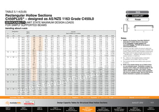 Design Capacity Tables for Structural Steel Hollow Sections AUGUST 2013
PART 0
General
PART 1
Information
PART 2
Materials
PART 3
Section Properties
PART 4
Methods of
Structural Analysis
PART 5
Members Subject
to Bending
PART 6
Members Subject
to Axial Compression
PART 7
Members Subject
to Axial Tension
PART 8
Members Subject
to Combined Actions
PART 9
Connections
Australian Tube Mills A.B.N. 21 123 666 679. PO Box 246 Sunnybank, Queensland 4109 Australia Telephone +61 7 3909 6600 Facsimile +61 7 3909 6660 E-mail info@austubemills.com Internet www.austubemills.com
5-31
NON-STANDARD GRADE
Notes:
1. REFER to the Australian Tube Mills PRODUCT
AVAILABILITY GUIDE (PAG) for information
on the availability of listed sections and
associated finishes. The PAG can be found at
www.austubemills.com.
2. Australian Tube Mills C450PLUS products satisfy both
the strength and elongation requirements of AS/NZS 1163
Grades C350L0 (with the higher elongation requirements)
and C450L0 (with the higher strength requirements of fy
= 450 MPa and fu = 500 MPa). See Section 2.4.2 for a
detailed definition of C450PLUS.
3. W*
S
= Maximum Serviceability Design Load based
on Deflection Limit of SPAN / 250 or First Yield.
4. Red shading indicates serviceability loads governed
by yielding.
5. NOTE: Grey shaded listings are to C450L0 which
is a non-standard grade - availability is subject to
minimum order criteria. The standard grade for the
shaded listings is AS/NZS 1163-C350L0. Please
refer to earlier tables for design values associated
with this as a standard grade. See the ATM PAG for
further information on grades and availability.
Designation Mass
per m
W*
S (kN)
Span of Beam (L) in metres
d b t
mm mm mm kg/m 0.50 0.75 1.00 1.25 1.50 1.75 2.00 2.50 3.00 3.50 4.00 4.50 5.00 6.00
100 x 50 x 6.0 RHS 12.0 246 164 105 67.2 46.7 34.3 26.3 16.8 11.7 8.57 6.56 5.19 4.20 2.92
5.0 RHS 10.3 220 147 93.9 60.1 41.7 30.6 23.5 15.0 10.4 7.66 5.87 4.64 3.75 2.61
4.0 RHS 8.49 188 125 80.3 51.4 35.7 26.2 20.1 12.8 8.92 6.55 5.02 3.96 3.21 2.23
3.5 RHS 7.53 170 113 72.6 46.4 32.3 23.7 18.1 11.6 8.06 5.92 4.54 3.58 2.90 2.02
3.0 RHS 6.60 153 102 65.4 41.9 29.1 21.4 16.4 10.5 7.27 5.34 4.09 3.23 2.62 1.82
2.5 RHS 5.56 131 87.6 56.0 35.9 24.9 18.3 14.0 8.97 6.23 4.57 3.50 2.77 2.24 1.56
2.0 RHS 4.50 108 72.0 46.1 29.5 20.5 15.0 11.5 7.37 5.12 3.76 2.88 2.27 1.84 1.28
1.6 RHS 3.64 88.3 58.8 37.7 24.1 16.7 12.3 9.41 6.03 4.18 3.07 2.35 1.86 1.51 1.05
76 x 38 x 4.0 RHS 6.23 99.8 57.6 32.4 20.7 14.4 10.6 8.09 5.18 3.60 2.64 2.02 1.60 1.29 0.899
3.0 RHS 4.90 83.9 48.4 27.2 17.4 12.1 8.89 6.80 4.35 3.02 2.22 1.70 1.34 1.09 0.756
2.5 RHS 4.15 72.6 41.9 23.5 15.1 10.5 7.69 5.89 3.77 2.62 1.92 1.47 1.16 0.942 0.654
75 x 50 x 6.0 RHS 9.67 154 87.4 49.1 31.5 21.8 16.0 12.3 7.86 5.46 4.01 3.07 2.43 1.97 1.37
5.0 RHS 8.35 139 79.3 44.6 28.5 19.8 14.6 11.2 7.14 4.96 3.64 2.79 2.20 1.78 1.24
4.0 RHS 6.92 121 68.8 38.7 24.8 17.2 12.6 9.68 6.19 4.30 3.16 2.42 1.91 1.55 1.08
3.0 RHS 5.42 100 57.0 32.1 20.5 14.2 10.5 8.01 5.13 3.56 2.62 2.00 1.58 1.28 0.890
2.5 RHS 4.58 86.3 49.1 27.6 17.7 12.3 9.02 6.90 4.42 3.07 2.25 1.73 1.36 1.10 0.767
2.0 RHS 3.72 71.4 40.6 22.8 14.6 10.1 7.46 5.71 3.65 2.54 1.86 1.43 1.13 0.913 0.634
1.6 RHS 3.01 58.6 33.3 18.7 12.0 8.33 6.12 4.69 3.00 2.08 1.53 1.17 0.926 0.750 0.521
75 x 25 x 2.5 RHS 3.60 54.8 31.1 17.5 11.2 7.79 5.72 4.38 2.80 1.95 1.43 1.10 0.865 0.701 0.487
2.0 RHS 2.93 45.8 26.0 14.6 9.37 6.51 4.78 3.66 2.34 1.63 1.20 0.915 0.723 0.586 0.407
1.6 RHS 2.38 37.9 21.6 12.1 7.76 5.39 3.96 3.03 1.94 1.35 0.990 0.758 0.599 0.485 0.337
65 x 35 x 4.0 RHS 5.35 72.7 35.8 20.2 12.9 8.96 6.58 5.04 3.23 2.24 1.65 1.26 0.996 0.807 0.560
3.0 RHS 4.25 62.3 30.7 17.3 11.1 7.67 5.64 4.32 2.76 1.92 1.41 1.08 0.853 0.691 0.480
2.5 RHS 3.60 54.2 26.7 15.0 9.61 6.68 4.90 3.76 2.40 1.67 1.23 0.939 0.742 0.601 0.417
2.0 RHS 2.93 45.2 22.3 12.5 8.02 5.57 4.09 3.13 2.01 1.39 1.02 0.783 0.619 0.501 0.348
50 x 25 x 3.0 RHS 3.07 27.5 12.2 6.86 4.39 3.05 2.24 1.72 1.10 0.763 0.560 0.429 0.339 0.275 0.191
2.5 RHS 2.62 24.3 10.8 6.07 3.89 2.70 1.98 1.52 0.972 0.675 0.496 0.380 0.300 0.243 0.169
2.0 RHS 2.15 20.6 9.16 5.15 3.30 2.29 1.68 1.29 0.824 0.572 0.420 0.322 0.254 0.206 0.143
1.6 RHS 1.75 17.2 7.67 4.31 2.76 1.92 1.41 1.08 0.690 0.479 0.352 0.269 0.213 0.172 0.120
50 x 20 x 3.0 RHS 2.83 23.4 10.4 5.84 3.74 2.60 1.91 1.46 0.935 0.649 0.477 0.365 0.289 0.234 0.162
2.5 RHS 2.42 20.8 9.26 5.21 3.33 2.31 1.70 1.30 0.833 0.579 0.425 0.325 0.257 0.208 0.145
2.0 RHS 1.99 17.8 7.90 4.44 2.84 1.97 1.45 1.11 0.711 0.494 0.363 0.278 0.219 0.178 0.123
1.6 RHS 1.63 14.9 6.64 3.74 2.39 1.66 1.22 0.934 0.598 0.415 0.305 0.234 0.184 0.149 0.104
TABLE 5.1-4(3)(B)
Rectangular Hollow Sections
C450PLUS® – designed as AS/NZS 1163 Grade C450L0
SERVICEABILITY LIMIT STATE MAXIMUM DESIGN LOADS
FOR SIMPLY SUPPORTED BEAMS
bending about x-axis x x
RHS
1
C450PLUS®
2
Finish
3
L
 