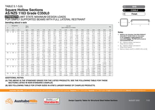Australian Tube Mills A.B.N. 21 123 666 679. PO Box 246 Sunnybank, Queensland 4109 Australia Telephone +61 7 3909 6600 Facsimile +61 7 3909 6660 E-mail info@austubemills.com Internet www.austubemills.com
Design Capacity Tables for Structural Steel Hollow Sections AUGUST 2013 5-32
Notes:
1. REFER to the Australian Tube Mills PRODUCT
AVAILABILITY GUIDE (PAG) for information
on the availability of listed sections and
associated finishes. The PAG can be found at
www.austubemills.com.
2. W*
L1
= Maximum Design Load based on
Design Moment Capacity.
3. W*
L2
= Maximum Design Load based on
Design Shear Capacity.
4. Maximum Design Load W*
L
is LESSER of W*
L1
and W*
L2
.
Designation Mass
per m
W*
L1 (kN)
Span of Beam (L) in metres
W*
L2
d b t
mm mm mm kg/m 0.50 0.75 1.00 1.25 1.50 1.75 2.00 2.50 3.00 3.50 4.00 4.50 5.00 6.00 kN
50 x 50 x 6.0 SHS 7.32 73.2 48.8 36.6 29.3 24.4 20.9 18.3 14.6 12.2 10.5 9.16 8.14 7.32 6.10 170
5.0 SHS 6.39 66.3 44.2 33.2 26.5 22.1 18.9 16.6 13.3 11.1 9.47 8.29 7.37 6.63 5.53 149
4.0 SHS 5.35 57.4 38.2 28.7 22.9 19.1 16.4 14.3 11.5 9.56 8.19 7.17 6.37 5.74 4.78 125
3.0 SHS 4.25 47.3 31.5 23.7 18.9 15.8 13.5 11.8 9.46 7.89 6.76 5.91 5.26 4.73 3.94 98.6
2.5 SHS 3.60 40.7 27.1 20.3 16.3 13.6 11.6 10.2 8.14 6.78 5.81 5.09 4.52 4.07 3.39 84.0
2.0 SHS 2.93 33.6 22.4 16.8 13.4 11.2 9.59 8.39 6.72 5.60 4.80 4.20 3.73 3.36 2.80 68.7
1.6 SHS 2.38 25.7 17.1 12.9 10.3 8.57 7.35 6.43 5.14 4.29 3.67 3.21 2.86 2.57 2.14 55.9
40 x 40 x 4.0 SHS 4.09 33.9 22.6 17.0 13.6 11.3 9.70 8.49 6.79 5.66 4.85 4.24 3.77 3.39 2.83 95.6
3.0 SHS 3.30 28.8 19.2 14.4 11.5 9.62 8.24 7.21 5.77 4.81 4.12 3.61 3.21 2.88 2.40 76.2
2.5 SHS 2.82 25.0 16.7 12.5 10.0 8.34 7.15 6.26 5.01 4.17 3.58 3.13 2.78 2.50 2.09 65.3
2.0 SHS 2.31 20.8 13.9 10.4 8.33 6.94 5.95 5.21 4.17 3.47 2.98 2.60 2.31 2.08 1.74 53.8
1.6 SHS 1.88 17.2 11.5 8.60 6.88 5.73 4.91 4.30 3.44 2.87 2.46 2.15 1.91 1.72 1.43 44.0
35 x 35 x 3.0 SHS 2.83 21.3 14.2 10.7 8.53 7.10 6.09 5.33 4.26 3.55 3.04 2.66 2.37 2.13 1.78 65.0
2.5 SHS 2.42 18.6 12.4 9.31 7.45 6.21 5.32 4.66 3.72 3.10 2.66 2.33 2.07 1.86 1.55 56.0
2.0 SHS 1.99 15.6 10.4 7.80 6.24 5.20 4.46 3.90 3.12 2.60 2.23 1.95 1.73 1.56 1.30 46.3
1.6 SHS 1.63 12.9 8.62 6.47 5.17 4.31 3.70 3.23 2.59 2.16 1.85 1.62 1.44 1.29 1.08 38.0
30 x 30 x 3.0 SHS 2.36 14.9 9.94 7.46 5.97 4.97 4.26 3.73 2.98 2.49 2.13 1.86 1.66 1.49 1.24 53.8
2.5 SHS 2.03 13.2 8.77 6.58 5.26 4.38 3.76 3.29 2.63 2.19 1.88 1.64 1.46 1.32 1.10 46.7
2.0 SHS 1.68 11.1 7.41 5.56 4.45 3.70 3.18 2.78 2.22 1.85 1.59 1.39 1.23 1.11 0.926 38.8
1.6 SHS 1.38 9.28 6.19 4.64 3.71 3.09 2.65 2.32 1.86 1.55 1.33 1.16 1.03 0.928 0.773 32.0
25 x 25 x 3.0 SHS 1.89 9.65 6.43 4.83 3.86 3.22 2.76 2.41 1.93 1.61 1.38 1.21 1.07 0.965 0.804 42.6
2.5 SHS 1.64 8.63 5.75 4.32 3.45 2.88 2.47 2.16 1.73 1.44 1.23 1.08 0.959 0.863 0.719 37.3
2.0 SHS 1.36 7.39 4.93 3.69 2.96 2.46 2.11 1.85 1.48 1.23 1.06 0.924 0.821 0.739 0.616 31.4
1.6 SHS 1.12 6.23 4.15 3.11 2.49 2.08 1.78 1.56 1.25 1.04 0.890 0.779 0.692 0.623 0.519 26.0
20 x 20 x 2.0 SHS 1.05 4.42 2.95 2.21 1.77 1.47 1.26 1.10 0.884 0.737 0.631 0.552 0.491 0.442 0.368 23.9
1.6 SHS 0.873 3.78 2.52 1.89 1.51 1.26 1.08 0.946 0.757 0.631 0.540 0.473 0.420 0.378 0.315 20.1
x x
TABLE 5.1-5(A)
Square Hollow Sections
AS/NZS 1163 Grade C350L0
STRENGTH LIMIT STATE MAXIMUM DESIGN LOADS
FOR SIMPLY SUPPORTED BEAMS WITH FULL LATERAL RESTRAINT
bending about x-axis
SHS
1
C350L0
2
Finish
3
L
ADDITIONAL NOTES:
(A) THE ABOVE IS THE STANDARD GRADE FOR THE LISTED PRODUCTS. SEE THE FOLLOWING TABLE FOR THESE
SECTIONS LISTED IN NON-STANDARD C450PLUS.
(B) SEE FOLLOWING TABLE FOR OTHER SIZES IN ATM’S LARGER RANGE OF C450PLUS PRODUCTS.
 