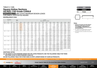 Design Capacity Tables for Structural Steel Hollow Sections AUGUST 2013
PART 0
General
PART 1
Information
PART 2
Materials
PART 3
Section Properties
PART 4
Methods of
Structural Analysis
PART 5
Members Subject
to Bending
PART 6
Members Subject
to Axial Compression
PART 7
Members Subject
to Axial Tension
PART 8
Members Subject
to Combined Actions
PART 9
Connections
Australian Tube Mills A.B.N. 21 123 666 679. PO Box 246 Sunnybank, Queensland 4109 Australia Telephone +61 7 3909 6600 Facsimile +61 7 3909 6660 E-mail info@austubemills.com Internet www.austubemills.com
5-33
Notes:
1. REFER to the Australian Tube Mills PRODUCT
AVAILABILITY GUIDE (PAG) for information
on the availability of listed sections and
associated finishes. The PAG can be found at
www.austubemills.com.
2. W*
S
= Maximum Serviceability Design Load based
on Deflection Limit of SPAN / 250 or First Yield.
3. Red shading indicates serviceability loads governed
by yielding.
Designation Mass
per m
W*
S (kN)
Span of Beam (L) in metres
d b t
mm mm mm kg/m 0.50 0.75 1.00 1.25 1.50 1.75 2.00 2.50 3.00 3.50 4.00 4.50 5.00 6.00
50 x 50 x 6.0 SHS 7.32 61.7 30.1 16.9 10.8 7.52 5.52 4.23 2.71 1.88 1.38 1.06 0.835 0.677 0.470
5.0 SHS 6.39 57.6 28.1 15.8 10.1 7.02 5.15 3.95 2.53 1.75 1.29 0.987 0.780 0.631 0.438
4.0 SHS 5.35 51.2 25.0 14.1 8.99 6.25 4.59 3.51 2.25 1.56 1.15 0.878 0.694 0.562 0.390
3.0 SHS 4.25 43.6 21.3 12.0 7.65 5.32 3.91 2.99 1.91 1.33 0.976 0.748 0.591 0.478 0.332
2.5 SHS 3.60 38.0 18.5 10.4 6.66 4.63 3.40 2.60 1.67 1.16 0.850 0.651 0.514 0.416 0.289
2.0 SHS 2.93 31.7 15.5 8.69 5.56 3.86 2.84 2.17 1.39 0.966 0.710 0.543 0.429 0.348 0.241
1.6 SHS 2.38 26.2 12.8 7.19 4.60 3.20 2.35 1.80 1.15 0.799 0.587 0.449 0.355 0.288 0.200
40 x 40 x 4.0 SHS 4.09 25.9 11.5 6.47 4.14 2.87 2.11 1.62 1.03 0.718 0.528 0.404 0.319 0.259 0.180
3.0 SHS 3.30 22.9 10.2 5.73 3.67 2.55 1.87 1.43 0.917 0.636 0.468 0.358 0.283 0.229 0.159
2.5 SHS 2.82 20.2 8.97 5.05 3.23 2.24 1.65 1.26 0.808 0.561 0.412 0.315 0.249 0.202 0.140
2.0 SHS 2.31 17.1 7.58 4.26 2.73 1.90 1.39 1.07 0.682 0.474 0.348 0.267 0.211 0.171 0.118
1.6 SHS 1.88 14.2 6.33 3.56 2.28 1.58 1.16 0.890 0.570 0.396 0.291 0.223 0.176 0.142 0.0989
35 x 35 x 3.0 SHS 2.83 14.6 6.50 3.65 2.34 1.62 1.19 0.914 0.585 0.406 0.298 0.228 0.180 0.146 0.102
2.5 SHS 2.42 13.0 5.78 3.25 2.08 1.44 1.06 0.812 0.520 0.361 0.265 0.203 0.160 0.130 0.0903
2.0 SHS 1.99 11.1 4.92 2.77 1.77 1.23 0.904 0.692 0.443 0.308 0.226 0.173 0.137 0.111 0.0769
1.6 SHS 1.63 9.31 4.14 2.33 1.49 1.03 0.760 0.582 0.372 0.259 0.190 0.145 0.115 0.0931 0.0647
30 x 30 x 3.0 SHS 2.36 8.61 3.83 2.15 1.38 0.957 0.703 0.538 0.344 0.239 0.176 0.135 0.106 0.0861 0.0598
2.5 SHS 2.03 7.76 3.45 1.94 1.24 0.862 0.633 0.485 0.310 0.215 0.158 0.121 0.0958 0.0776 0.0539
2.0 SHS 1.68 6.69 2.97 1.67 1.07 0.743 0.546 0.418 0.268 0.186 0.137 0.105 0.0826 0.0669 0.0465
1.6 SHS 1.38 5.67 2.52 1.42 0.908 0.630 0.463 0.355 0.227 0.158 0.116 0.0887 0.0701 0.0567 0.0394
25 x 25 x 3.0 SHS 1.89 4.52 2.01 1.13 0.724 0.503 0.369 0.283 0.181 0.126 0.0923 0.0707 0.0559 0.0452 0.0314
2.5 SHS 1.64 4.15 1.85 1.04 0.664 0.461 0.339 0.260 0.166 0.115 0.0848 0.0649 0.0513 0.0415 0.0288
2.0 SHS 1.36 3.65 1.62 0.911 0.583 0.405 0.298 0.228 0.146 0.101 0.0744 0.0570 0.0450 0.0365 0.0253
1.6 SHS 1.12 3.13 1.39 0.783 0.501 0.348 0.256 0.196 0.125 0.0870 0.0640 0.0490 0.0387 0.0313 0.0218
20 x 20 x 2.0 SHS 1.05 1.70 0.756 0.425 0.272 0.189 0.139 0.106 0.0680 0.0473 0.0347 0.0266 0.0210
1.6 SHS 0.873 1.49 0.664 0.373 0.239 0.166 0.122 0.0933 0.0597 0.0415 0.0305 0.0233
x x
TABLE 5.1-5(B)
Square Hollow Sections
AS/NZS 1163 Grade C350L0
SERVICEABILITY LIMIT STATE MAXIMUM DESIGN LOADS
FOR SIMPLY SUPPORTED BEAMS
bending about x-axis
SHS
1
C350L0
2
Finish
3
L
ADDITIONAL NOTES:
(A) THE ABOVE IS THE STANDARD GRADE FOR THE LISTED PRODUCTS. SEE THE FOLLOWING TABLE FOR THESE
SECTIONS LISTED IN NON-STANDARD C450PLUS.
(B) SEE FOLLOWING TABLE FOR OTHER SIZES IN ATM’S LARGER RANGE OF C450PLUS PRODUCTS.
 