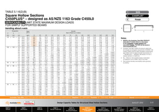 Design Capacity Tables for Structural Steel Hollow Sections AUGUST 2013
PART 0
General
PART 1
Information
PART 2
Materials
PART 3
Section Properties
PART 4
Methods of
Structural Analysis
PART 5
Members Subject
to Bending
PART 6
Members Subject
to Axial Compression
PART 7
Members Subject
to Axial Tension
PART 8
Members Subject
to Combined Actions
PART 9
Connections
Australian Tube Mills A.B.N. 21 123 666 679. PO Box 246 Sunnybank, Queensland 4109 Australia Telephone +61 7 3909 6600 Facsimile +61 7 3909 6660 E-mail info@austubemills.com Internet www.austubemills.com
5-37
Notes:
1. REFER to the Australian Tube Mills PRODUCT
AVAILABILITY GUIDE (PAG) for information
on the availability of listed sections and
associated finishes. The PAG can be found at
www.austubemills.com.
2. Australian Tube Mills C450PLUS products satisfy both
the strength and elongation requirements of AS/NZS 1163
Grades C350L0 (with the higher elongation requirements)
and C450L0 (with the higher strength requirements of fy
= 450 MPa and fu = 500 MPa). See Section 2.4.2 for a
detailed definition of C450PLUS.
3. W*
S
= Maximum Serviceability Design Load based
on Deflection Limit of SPAN / 250 or First Yield.
4. Red shading indicates serviceability loads governed
by yielding.
Designation Mass
per m
W*
S (kN)
Span of Beam (L) in metres
d b t
mm mm mm kg/m 1.0 2.0 3.0 4.0 5.0 6.0 7.0 8.0 9.0 10.0 11.0 12.0 13.0 14.0
125 x 125 x 10.0 SHS 33.4 515 137 61.0 34.3 22.0 15.2 11.2 8.58 6.78 5.49 4.54 3.81 3.25 2.80
9.0 SHS 30.6 483 129 57.2 32.2 20.6 14.3 10.5 8.04 6.36 5.15 4.25 3.57 3.05 2.63
8.0 SHS 27.7 447 119 52.9 29.8 19.1 13.2 9.72 7.44 5.88 4.76 3.94 3.31 2.82 2.43
6.0 SHS 21.4 362 96.6 42.9 24.1 15.5 10.7 7.88 6.04 4.77 3.86 3.19 2.68 2.29 1.97
5.0 SHS 18.2 313 83.6 37.1 20.9 13.4 9.29 6.82 5.22 4.13 3.34 2.76 2.32 1.98 1.71
4.0 SHS 14.8 260 69.4 30.8 17.4 11.1 7.71 5.67 4.34 3.43 2.78 2.29 1.93 1.64 1.42
100 x 100 x 10.0 SHS 25.6 253 63.1 28.1 15.8 10.1 7.02 5.15 3.95 3.12 2.53 2.09 1.75 1.49 1.29
9.0 SHS 23.5 240 60.0 26.7 15.0 9.60 6.67 4.90 3.75 2.96 2.40 1.98 1.67 1.42 1.22
8.0 SHS 21.4 225 56.2 25.0 14.1 8.99 6.25 4.59 3.51 2.78 2.25 1.86 1.56 1.33 1.15
6.0 SHS 16.7 187 46.6 20.7 11.7 7.46 5.18 3.81 2.92 2.30 1.87 1.54 1.30 1.10 0.952
5.0 SHS 14.2 163 40.8 18.1 10.2 6.53 4.53 3.33 2.55 2.02 1.63 1.35 1.13 0.966 0.833
4.0 SHS 11.6 137 34.2 15.2 8.56 5.48 3.80 2.79 2.14 1.69 1.37 1.13 0.951 0.810 0.699
3.0 SHS 8.96 109 27.2 12.1 6.80 4.35 3.02 2.22 1.70 1.34 1.09 0.899 0.755 0.644 0.555
2.5 SHS 7.53 92.5 23.1 10.3 5.78 3.70 2.57 1.89 1.45 1.14 0.925 0.765 0.643 0.548 0.472
2.0 SHS 6.07 75.6 18.9 8.40 4.72 3.02 2.10 1.54 1.18 0.933 0.756 0.625 0.525 0.447 0.386
90 x 90 x 2.5 SHS 6.74 66.7 16.7 7.41 4.17 2.67 1.85 1.36 1.04 0.823 0.667 0.551 0.463 0.395 0.340
2.0 SHS 5.45 54.6 13.6 6.07 3.41 2.18 1.52 1.11 0.853 0.674 0.546 0.451 0.379 0.323 0.279
89 x 89 x 6.0 SHS 14.7 127 31.7 14.1 7.92 5.07 3.52 2.59 1.98 1.57 1.27 1.05 0.880 0.750 0.647
5.0 SHS 12.5 112 27.9 12.4 6.98 4.47 3.10 2.28 1.75 1.38 1.12 0.923 0.776 0.661 0.570
3.5 SHS 9.07 84.7 21.2 9.42 5.30 3.39 2.35 1.73 1.32 1.05 0.847 0.700 0.588 0.501 0.432
2.0 SHS 5.38 52.7 13.2 5.86 3.30 2.11 1.47 1.08 0.824 0.651 0.527 0.436 0.366 0.312 0.269
75 x 75 x 6.0 SHS 12.0 71.1 17.8 7.90 4.45 2.85 1.98 1.45 1.11 0.878 0.711 0.588 0.494 0.421 0.363
5.0 SHS 10.3 63.5 15.9 7.05 3.97 2.54 1.76 1.30 0.992 0.783 0.635 0.524 0.441 0.375 0.324
4.0 SHS 8.49 54.2 13.6 6.02 3.39 2.17 1.51 1.11 0.847 0.669 0.542 0.448 0.376 0.321 0.277
3.5 SHS 7.53 49.0 12.2 5.44 3.06 1.96 1.36 1.00 0.765 0.605 0.490 0.405 0.340 0.290 0.250
3.0 SHS 6.60 44.0 11.0 4.89 2.75 1.76 1.22 0.898 0.688 0.543 0.440 0.364 0.306 0.260 0.225
2.5 SHS 5.56 37.7 9.43 4.19 2.36 1.51 1.05 0.770 0.589 0.466 0.377 0.312 0.262 0.223 0.192
2.0 SHS 4.50 31.0 7.76 3.45 1.94 1.24 0.862 0.633 0.485 0.383 0.310 0.256 0.215 0.184 0.158
65 x 65 x 6.0 SHS 10.1 43.4 10.8 4.82 2.71 1.74 1.21 0.886 0.678 0.536 0.434 0.359 0.301 0.257 0.221
5.0 SHS 8.75 39.2 9.80 4.36 2.45 1.57 1.09 0.800 0.613 0.484 0.392 0.324 0.272 0.232 0.200
4.0 SHS 7.23 33.9 8.48 3.77 2.12 1.36 0.942 0.692 0.530 0.419 0.339 0.280 0.235 0.201 0.173
3.0 SHS 5.66 27.9 6.98 3.10 1.74 1.12 0.775 0.569 0.436 0.344 0.279 0.231 0.194 0.165 0.142
2.5 SHS 4.78 24.0 6.01 2.67 1.50 0.961 0.667 0.490 0.375 0.297 0.240 0.199 0.167 0.142 0.123
2.0 SHS 3.88 19.9 4.96 2.21 1.24 0.794 0.551 0.405 0.310 0.245 0.199 0.164 0.138 0.117 0.101
1.6 SHS 3.13 16.3 4.07 1.81 1.02 0.652 0.453 0.332 0.255 0.201 0.163 0.135 0.113 0.0964 0.0831
x x
TABLE 5.1-6(2)(B)
Square Hollow Sections
C450PLUS® – designed as AS/NZS 1163 Grade C450L0
SERVICEABILITY LIMIT STATE MAXIMUM DESIGN LOADS
FOR SIMPLY SUPPORTED BEAMS
bending about x-axis
SHS
1
C450PLUS®
2
Finish
3
L
 