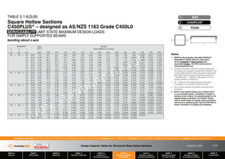 Design Capacity Tables for Structural Steel Hollow Sections AUGUST 2013
PART 0
General
PART 1
Information
PART 2
Materials
PART 3
Section Properties
PART 4
Methods of
Structural Analysis
PART 5
Members Subject
to Bending
PART 6
Members Subject
to Axial Compression
PART 7
Members Subject
to Axial Tension
PART 8
Members Subject
to Combined Actions
PART 9
Connections
Australian Tube Mills A.B.N. 21 123 666 679. PO Box 246 Sunnybank, Queensland 4109 Australia Telephone +61 7 3909 6600 Facsimile +61 7 3909 6660 E-mail info@austubemills.com Internet www.austubemills.com
5-39
NON-STANDARD GRADE
Notes:
1. REFER to the Australian Tube Mills PRODUCT
AVAILABILITY GUIDE (PAG) for information
on the availability of listed sections and
associated finishes. The PAG can be found at
www.austubemills.com.
2. Australian Tube Mills C450PLUS products satisfy both
the strength and elongation requirements of AS/NZS 1163
Grades C350L0 (with the higher elongation requirements)
and C450L0 (with the higher strength requirements of fy
= 450 MPa and fu = 500 MPa). See Section 2.4.2 for a
detailed definition of C450PLUS.
3. W*
S
= Maximum Serviceability Design Load based
on Deflection Limit of SPAN / 250 or First Yield.
4. Red shading indicates serviceability loads governed
by yielding.
5. NOTE: Grey shaded listings are to C450L0 which
is a non-standard grade - availability is subject to
minimum order criteria. The standard grade for the
shaded listings is AS/NZS 1163-C350L0. Please
refer to earlier tables for design values associated
with this as a standard grade. See the ATM PAG for
further information on grades and availability.
Designation Mass
per m
W*
S (kN)
Span of Beam (L) in metres
d b t
mm mm mm kg/m 0.50 0.75 1.00 1.25 1.50 1.75 2.00 2.50 3.00 3.50 4.00 4.50 5.00 6.00
50 x 50 x 6.0 SHS 7.32 67.7 30.1 16.9 10.8 7.52 5.52 4.23 2.71 1.88 1.38 1.06 0.835 0.677 0.470
5.0 SHS 6.39 63.1 28.1 15.8 10.1 7.02 5.15 3.95 2.53 1.75 1.29 0.987 0.780 0.631 0.438
4.0 SHS 5.35 56.2 25.0 14.1 8.99 6.25 4.59 3.51 2.25 1.56 1.15 0.878 0.694 0.562 0.390
3.0 SHS 4.25 47.8 21.3 12.0 7.65 5.32 3.91 2.99 1.91 1.33 0.976 0.748 0.591 0.478 0.332
2.5 SHS 3.60 41.6 18.5 10.4 6.66 4.63 3.40 2.60 1.67 1.16 0.850 0.651 0.514 0.416 0.289
2.0 SHS 2.93 34.8 15.5 8.69 5.56 3.86 2.84 2.17 1.39 0.966 0.710 0.543 0.429 0.348 0.241
1.6 SHS 2.38 28.8 12.8 7.19 4.60 3.20 2.35 1.80 1.15 0.799 0.587 0.449 0.355 0.288 0.200
40 x 40 x 4.0 SHS 4.09 25.9 11.5 6.47 4.14 2.87 2.11 1.62 1.03 0.718 0.528 0.404 0.319 0.259 0.180
3.0 SHS 3.30 22.9 10.2 5.73 3.67 2.55 1.87 1.43 0.917 0.636 0.468 0.358 0.283 0.229 0.159
2.5 SHS 2.82 20.2 8.97 5.05 3.23 2.24 1.65 1.26 0.808 0.561 0.412 0.315 0.249 0.202 0.140
2.0 SHS 2.31 17.1 7.58 4.26 2.73 1.90 1.39 1.07 0.682 0.474 0.348 0.267 0.211 0.171 0.118
1.6 SHS 1.88 14.2 6.33 3.56 2.28 1.58 1.16 0.890 0.570 0.396 0.291 0.223 0.176 0.142 0.0989
35 x 35 x 3.0 SHS 2.83 14.6 6.50 3.65 2.34 1.62 1.19 0.914 0.585 0.406 0.298 0.228 0.180 0.146 0.102
2.5 SHS 2.42 13.0 5.78 3.25 2.08 1.44 1.06 0.812 0.520 0.361 0.265 0.203 0.160 0.130 0.0903
2.0 SHS 1.99 11.1 4.92 2.77 1.77 1.23 0.904 0.692 0.443 0.308 0.226 0.173 0.137 0.111 0.0769
1.6 SHS 1.63 9.31 4.14 2.33 1.49 1.03 0.760 0.582 0.372 0.259 0.190 0.145 0.115 0.0931 0.0647
30 x 30 x 3.0 SHS 2.36 8.61 3.83 2.15 1.38 0.957 0.703 0.538 0.344 0.239 0.176 0.135 0.106 0.0861 0.0598
2.5 SHS 2.03 7.76 3.45 1.94 1.24 0.862 0.633 0.485 0.310 0.215 0.158 0.121 0.0958 0.0776 0.0539
2.0 SHS 1.68 6.69 2.97 1.67 1.07 0.743 0.546 0.418 0.268 0.186 0.137 0.105 0.0826 0.0669 0.0465
1.6 SHS 1.38 5.67 2.52 1.42 0.908 0.630 0.463 0.355 0.227 0.158 0.116 0.0887 0.0701 0.0567 0.0394
25 x 25 x 3.0 SHS 1.89 4.52 2.01 1.13 0.724 0.503 0.369 0.283 0.181 0.126 0.0923 0.0707 0.0559 0.0452 0.0314
2.5 SHS 1.64 4.15 1.85 1.04 0.664 0.461 0.339 0.260 0.166 0.115 0.0848 0.0649 0.0513 0.0415 0.0288
2.0 SHS 1.36 3.65 1.62 0.911 0.583 0.405 0.298 0.228 0.146 0.101 0.0744 0.0570 0.0450 0.0365 0.0253
1.6 SHS 1.12 3.13 1.39 0.783 0.501 0.348 0.256 0.196 0.125 0.0870 0.0640 0.0490 0.0387 0.0313 0.0218
20 x 20 x 2.0 SHS 1.05 1.70 0.756 0.425 0.272 0.189 0.139 0.106 0.0680 0.0473 0.0347 0.0266 0.0210
1.6 SHS 0.873 1.49 0.664 0.373 0.239 0.166 0.122 0.0933 0.0597 0.0415 0.0305 0.0233
x x
TABLE 5.1-6(3)(B)
Square Hollow Sections
C450PLUS® – designed as AS/NZS 1163 Grade C450L0
SERVICEABILITY LIMIT STATE MAXIMUM DESIGN LOADS
FOR SIMPLY SUPPORTED BEAMS
bending about x-axis
SHS
1
C450PLUS®
2
Finish
3
L
 