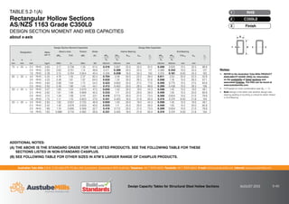 Australian Tube Mills A.B.N. 21 123 666 679. PO Box 246 Sunnybank, Queensland 4109 Australia Telephone +61 7 3909 6600 Facsimile +61 7 3909 6660 E-mail info@austubemills.com Internet www.austubemills.com
Design Capacity Tables for Structural Steel Hollow Sections AUGUST 2013 5-40
Notes:
1. REFER to the Australian Tube Mills PRODUCT
AVAILABILITY GUIDE (PAG) for information
on the availability of listed sections and
associated finishes. The PAG can be found at
www.austubemills.com.
2. FLR based on most conservative case (ȕm = -1).
3. Bold listings in the table note whether design web
bearing yielding or buckling is critical for either Interior
or End Bearing.
Designation Mass
per m
Design Section Moment Capacities Design Web Capacities
About x-axis Torsion Shear Interior Bearing End Bearing
qMsx FLR qMz qVv qRby qRbb 5rext bbw Le qRby qRbb 2.5rext bbw Le
bb bb r bb bb r
d b t
mm mm mm kg/m kNm m kNm kN kN/mm kN/mm mm mm kN/mm kN/mm mm mm
75 x 25 x 2.5 RHS 3.60 3.17 0.736 1.35 61.5 0.519 0.697 25.0 32.5 91.0 0.499 0.625 12.5 32.5 98.8
2.0 RHS 2.93 2.62 0.751 1.14 49.9 0.411 0.389 20.0 33.5 117 0.399 0.342 10.0 33.5 127
1.6 RHS 2.38 2.15 0.764 0.954 40.4 0.326 0.208 16.0 34.3 150 0.319 0.181 8.00 34.3 163
65 x 35 x 4.0 RHS 5.35 4.18 1.55 2.37 82.4 0.704 2.09 50.0 22.5 39.4 0.611 2.03 25.0 22.5 42.8
3.0 RHS 4.25 3.46 1.61 1.97 64.0 0.635 1.24 30.0 26.5 61.8 0.598 1.16 15.0 26.5 67.1
2.5 RHS 3.60 2.98 1.64 1.72 54.2 0.523 0.850 25.0 27.5 77.0 0.499 0.775 12.5 27.5 83.6
2.0 RHS 2.93 2.46 1.66 1.44 44.1 0.413 0.493 20.0 28.5 99.8 0.399 0.438 10.0 28.5 108
50 x 25 x 3.0 RHS 3.07 1.85 1.04 0.979 47.5 0.650 1.50 30.0 19.0 44.3 0.598 1.45 15.0 19.0 48.1
2.5 RHS 2.62 1.61 1.06 0.869 40.5 0.533 1.11 25.0 20.0 56.0 0.499 1.05 12.5 20.0 60.8
2.0 RHS 2.15 1.34 1.09 0.741 33.1 0.419 0.713 20.0 21.0 73.5 0.399 0.654 10.0 21.0 79.8
1.6 RHS 1.75 1.11 1.10 0.623 27.0 0.331 0.420 16.0 21.8 95.4 0.319 0.374 8.00 21.8 104
50 x 20 x 3.0 RHS 2.83 1.62 0.657 0.733 46.9 0.650 1.50 30.0 19.0 44.3 0.598 1.45 15.0 19.0 48.1
2.5 RHS 2.42 1.42 0.676 0.659 40.0 0.533 1.11 25.0 20.0 56.0 0.499 1.05 12.5 20.0 60.8
2.0 RHS 1.99 1.19 0.695 0.568 32.7 0.419 0.713 20.0 21.0 73.5 0.399 0.654 10.0 21.0 79.8
1.6 RHS 1.63 0.989 0.710 0.482 26.6 0.331 0.420 16.0 21.8 95.4 0.319 0.374 8.00 21.8 104
x x
d
t
b
TABLE 5.2-1(A)
Rectangular Hollow Sections
AS/NZS 1163 Grade C350L0
DESIGN SECTION MOMENT AND WEB CAPACITIES
about x-axis
RHS
1
C350L0
2
Finish
3
ADDITIONAL NOTES:
(A) THE ABOVE IS THE STANDARD GRADE FOR THE LISTED PRODUCTS. SEE THE FOLLOWING TABLE FOR THESE
SECTIONS LISTED IN NON-STANDARD C450PLUS.
(B) SEE FOLLOWING TABLE FOR OTHER SIZES IN ATM’S LARGER RANGE OF C450PLUS PRODUCTS.
 