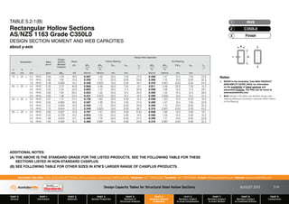 Design Capacity Tables for Structural Steel Hollow Sections AUGUST 2013
PART 0
General
PART 1
Information
PART 2
Materials
PART 3
Section Properties
PART 4
Methods of
Structural Analysis
PART 5
Members Subject
to Bending
PART 6
Members Subject
to Axial Compression
PART 7
Members Subject
to Axial Tension
PART 8
Members Subject
to Combined Actions
PART 9
Connections
Australian Tube Mills A.B.N. 21 123 666 679. PO Box 246 Sunnybank, Queensland 4109 Australia Telephone +61 7 3909 6600 Facsimile +61 7 3909 6660 E-mail info@austubemills.com Internet www.austubemills.com
5-41
Notes:
1. REFER to the Australian Tube Mills PRODUCT
AVAILABILITY GUIDE (PAG) for information
on the availability of listed sections and
associated finishes. The PAG can be found at
www.austubemills.com.
2. Bold listings in the table note whether design web
bearing yielding or buckling is critical for either Interior
or End Bearing.
Designation Mass
per m
Design
Section
Moment
Capacity
Design Web Capacities
Shear
qVv
Interior Bearing End Bearing
qRby qRbb 5rext bbw Le qRby qRbb 2.5rext bbw Le
bb bb r bb bb r
d b t
mm mm mm kg/m qMsy kN kN/mm kN/mm mm mm kN/mm kN/mm mm mm
75 x 25 x 2.5 RHS 3.60 1.36 18.9 0.587 1.49 25.0 7.50 21.0 0.499 1.47 12.5 7.50 22.8
2.0 RHS 2.93 1.00 15.9 0.450 1.12 20.0 8.50 29.8 0.399 1.10 10.0 8.50 32.3
1.6 RHS 2.38 0.699 13.2 0.349 0.825 16.0 9.30 40.7 0.319 0.801 8.00 9.30 44.2
65 x 35 x 4.0 RHS 5.35 2.70 40.8 0.866 2.49 50.0 7.50 13.1 0.611 2.48 25.0 7.50 14.3
3.0 RHS 4.25 2.24 32.9 0.683 1.72 30.0 11.5 26.8 0.598 1.69 15.0 11.5 29.1
2.5 RHS 3.60 1.93 28.4 0.553 1.35 25.0 12.5 35.0 0.499 1.32 12.5 12.5 38.0
2.0 RHS 2.93 1.48 23.4 0.431 0.973 20.0 13.5 47.3 0.399 0.935 10.0 13.5 51.3
50 x 25 x 3.0 RHS 3.07 1.12 21.5 0.738 1.85 30.0 6.50 15.2 0.598 1.83 15.0 6.50 16.5
2.5 RHS 2.62 0.982 18.9 0.587 1.49 25.0 7.50 21.0 0.499 1.47 12.5 7.50 22.8
2.0 RHS 2.15 0.824 15.9 0.450 1.12 20.0 8.50 29.8 0.399 1.10 10.0 8.50 32.3
1.6 RHS 1.75 0.644 13.2 0.349 0.825 16.0 9.30 40.7 0.319 0.801 8.00 9.30 44.2
50 x 20 x 3.0 RHS 2.83 0.827 15.9 0.797 1.91 30.0 4.00 9.33 0.598 1.90 15.0 4.00 10.1
2.5 RHS 2.42 0.729 14.2 0.623 1.55 25.0 5.00 14.0 0.499 1.54 12.5 5.00 15.2
2.0 RHS 1.99 0.616 12.1 0.469 1.19 20.0 6.00 21.0 0.399 1.17 10.0 6.00 22.8
1.6 RHS 1.63 0.484 10.2 0.360 0.897 16.0 6.80 29.8 0.319 0.881 8.00 6.80 32.3
y
y
d
t
b
TABLE 5.2-1(B)
Rectangular Hollow Sections
AS/NZS 1163 Grade C350L0
DESIGN SECTION MOMENT AND WEB CAPACITIES
about y-axis
RHS
1
C350L0
2
Finish
3
ADDITIONAL NOTES:
(A) THE ABOVE IS THE STANDARD GRADE FOR THE LISTED PRODUCTS. SEE THE FOLLOWING TABLE FOR THESE
SECTIONS LISTED IN NON-STANDARD C450PLUS.
(B) SEE FOLLOWING TABLE FOR OTHER SIZES IN ATM’S LARGER RANGE OF C450PLUS PRODUCTS.
 
