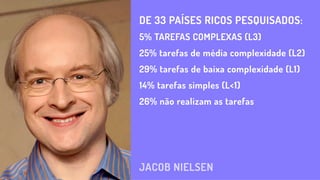 JACOB NIELSEN
DE 33 PAÍSES RICOS PESQUISADOS:
5% TAREFAS COMPLEXAS (L3)
25% tarefas de média complexidade (L2)
29% tarefas de baixa complexidade (L1)
14% tarefas simples (L<1)
26% não realizam as tarefas
 
