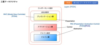 三層アーキテクチャ
再掲 第19回 アーキテクチャ設計
 