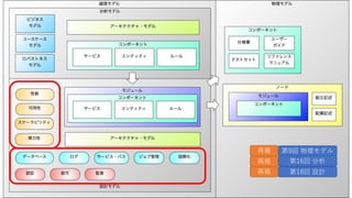 第9回 物理モデル
第16回 分析
第18回 設計
再掲
再掲
再掲
 