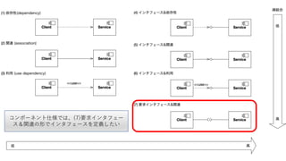 コンポーネント仕様では、(7)要求インタフェー
ス＆関連の形でインタフェースを定義したい
 