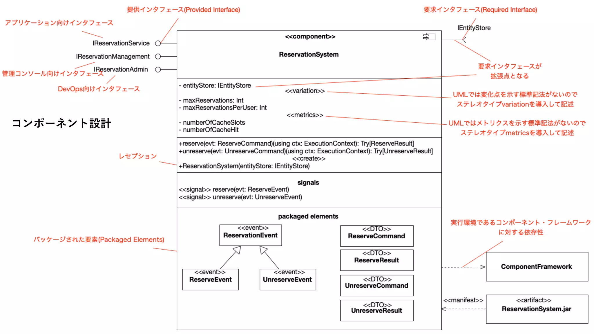コンポーネント設計
 