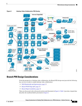 PIN Architecture Design Considerations




Figure 5              Desktop Video Collaboration PIN Overlay

                                                         Internet Edge/DMZ
                                        MP Web

                                                                                                                        Teleworker


                                                                                        Internet                               IP


CUVA with CIPC
                       Campus                                                                                        Branch
                                                                                      External
                                                                                     WebEx Client
                                                                                                                                     CUVA 35xx
                         VSS                                                                                                         Series MCU
                         1440                                                               WAN/MAN



                                                                                              QoS-
                                                                                             Enabled
                                                                                                             SRST
                                                                                              WAN                               IP

                                                                                                                            CUVA with IP Phone
  CUPC


           Internal                                               Service Module or
           WebEx                                                     Data Center                       MP Outlook
           Client
                                                                                                       Lotus Notes
                                                                                       MP
       IP
                                                                                                       LCS Integ


                                                                                                        MP Web

                         VSS
                         1440                    M                   GK                       Cisco Unified
                                                                                             MeetingPlace 7.0
                                    M                    M                                    Components

                                                                                   PSTN
    Cisco IP                             M           M              V




                                                                                                                                                       226627
  7985G Phone                       CUCM Cluster




Branch PIN Design Considerations
                          From the perspective of desktop video collaboration, the Branch PIN design must provide the following
                          key services in order to enable desktop video collaboration:
                           •    WAN Bandwidth and Optimization, page 15
                           •    Branch WAN Edge QoS, page 22
                           •    Branch High Availability, page 22
                          These are discussed in the referenced sections and illustrated in Figure 6. Table 3 provides a legend that
                          describes the numbered labels presented in Figure 6.




                                         Design Considerations for Desktop Video Collaboration over a PIN Architecture—Solution Overview
  OL-17327-01                                                                                                                                    13
 