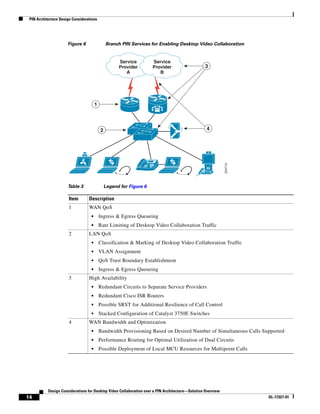 PIN Architecture Design Considerations




                      Figure 6                 Branch PIN Services for Enabling Desktop Video Collaboration


                                                     Service          Service
                                                     Provider         Provider                   3
                                                        A                B




                                       1



                                           2                                                      4




                                                                                                             224712
                                                                     IP



                      Table 3                  Legend for Figure 6

                       Item       Description
                       1          WAN QoS
                                   •       Ingress & Egress Queueing
                                   •       Rate Limiting of Desktop Video Collaboration Traffic
                       2          LAN QoS
                                   •       Classification & Marking of Desktop Video Collaboration Traffic
                                   •       VLAN Assignment
                                   •       QoS Trust Boundary Establishment
                                   •       Ingress & Egress Queueing
                       3          High Availability
                                   •       Redundant Circuits to Separate Service Providers
                                   •       Redundant Cisco ISR Routers
                                   •       Possible SRST for Additional Resilience of Call Control
                                   •       Stacked Configuration of Catalyst 3750E Switches
                       4          WAN Bandwidth and Optimization
                                   •       Bandwidth Provisioning Based on Desired Number of Simultaneous Calls Supported
                                   •       Performance Routing for Optimal Utilization of Dual Circuits
                                   •       Possible Deployment of Local MCU Resources for Multipoint Calls




           Design Considerations for Desktop Video Collaboration over a PIN Architecture—Solution Overview
14                                                                                                                    OL-17327-01
 