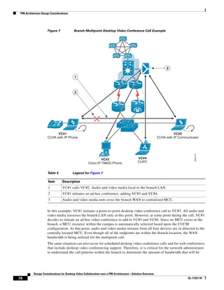 PIN Architecture Design Considerations




                      Figure 7            Branch Multipoint Desktop Video Conference Call Example

                                                                                M


                                                                        M               M



                                                                            M       M




                                                                                                                  3

                                           1



                                           2




                              IP

                           VC#1                                                                                        VC#2
                      CUVA with IP Phone                                                                     CUVA with IP Communicator




                                                                                                                                    224713
                                                              VC#3                           VC#4
                                                      Cisco IP 7985G Phone                   CUPC


                      Table 4             Legend for Figure 7

                       Item        Description
                       1           VC#1 calls VC#2. Audio and video media local to the branch LAN.
                       2           VC#1 initiates an ad-hoc conference, adding VC#3 and VC#4.
                       3           Audio and video media now cross the branch WAN to centralized MCU.


                      In this example, VC#1 initiates a point-to-point desktop video conference call to VC#2. All audio and
                      video media traverses the branch LAN only at this point. However, at some point during the call, VC#1
                      decides to initiate an ad hoc video conference to add in VC#3 and VC#4. Since no MCU exists at the
                      branch, a MCU resource within the campus is automatically selected based upon the CUCM
                      configuration. At that point, audio and video media streams from all four devices are re-directed to the
                      centrally located MCU. Even though all of the endpoints are within the branch location, the WAN
                      bandwidth is being utilized for the multipoint call.
                      The same situation can also occur for scheduled desktop video conference calls and for web conferences
                      that include desktop video conferencing support. Therefore, it is critical for the network administrator
                      to understand the call patterns within the branch to determine the amount of bandwidth that will be




           Design Considerations for Desktop Video Collaboration over a PIN Architecture—Solution Overview
16                                                                                                                             OL-17327-01
 
