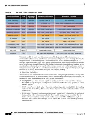 PIN Architecture Design Considerations




Figure 8              RFC 4594 - Based Enterprise QoS Model

   Application Class             PHB       Admission         Queueing and Dropping                         Application Examples
                                            Control
    VoIP Telephony                EF         Required           Priority Queue (PQ)                              Cisco IP Phones

    Broadcast Video              CS5         Required              (Optional) PQ             Cisco IP Video Surveillance, Cisco Enterprise TV

 Real-Time Interactive           CS4         Required              (Optional) PQ                             Cisco TelePresence

Multimedia Conferencing          AF4         Required       BW Queue + DSCP WRED                   Cisco Unified Personal Communicator

 Multimedia Streaming            AF3      Recommended       BW Queue + DSCP WRED                     Cisco Digital Media System (VoD)

    Network Control              CS6                                 BW Queue                         EIGRP, OSPF, BGP, HSRP, IKE

     Call Signaling              CS3                                 BW Queue                                    SCCP, SIP, H.323

           OAM                   CS2                                 BW Queue                                SNMP, SSH, Syslog

   Transactional Data            AF2                        BW Queue + DSCP WRED              Cisco WebEx, Cisco MeetingPlace, ERP Apps

        Bulk Data                AF1                        BW Queue + DSCP WRED              Email, FTP, Backup Apps, Content Distribution

        Best Effort             default                        Default Queue + RED                           Default Class Traffic




                                                                                                                                                   226628
        Scavenger                CS1                        Min BW Queue (deferential)            YouTube, iTunes, BitTorrent, Xbox Live

                          Within this model, the audio and video components of desktop video collaboration sessions are
                          recommended to be classified as multimedia (conferencing) and given an AF41 marking. However, if a
                          call goes through as an audio only call, it should be classified as VoIP telephony and given an EF
                          marking. The session control flows which initiate and terminate the audio and video should be classified
                          as call signaling and given a CS3 marking. The final determination is to identify how to mark the various
                          other data flows which make up an overall collaborative session or web conference because desktop
                          video conferencing might only be a part of a larger collaborative session. For practical purposes, it might
                          be necessary to classify these flows as best effort with a default marking.
                           2.    Identifying Traffic Flows
                          The second step is to determine how the various audio, video, and signaling flows within a desktop video
                          collaboration session can be identified. Flows coming from a desktop video collaboration endpoint can
                          be identified based upon various criteria, which include the following:
                           •     802.1Q VLAN tag—If the device is capable of sending packets that are encapsulated within an
                                 802.1Q VLAN tag, the ingress switch port can classify and mark traffic based upon the VLAN on
                                 which it appears.
                           •     802.1p class of service (CoS) value—The switch can be configured to trust the 802.1p CoS marking
                                 within the 802.1Q VLAN tag. This assumes the end device is trusted to send traffic with the correct
                                 CoS marking.
                           •     DSCP value—The switch can be configured to simply use the DSCP values within the traffic sent
                                 by the desktop video collaboration endpoint. However, this leaves open the possibility that the
                                 device will send everything as high priority traffic. Access control list (ACL) entries might be
                                 needed to match certain protocol ranges as well as their DSCP values, while remarking all other
                                 traffic to default.




               Design Considerations for Desktop Video Collaboration over a PIN Architecture—Solution Overview
   18                                                                                                                                OL-17327-01
 