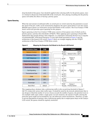 PIN Architecture Design Considerations




                  drop threshold of that queue. Care should be applied when selecting traffic for the priority queue, since
                  it is limited to 40 percent of the bandwidth of the switch port. Also, placing everything into the priority
                  queue will nullify the effects of having a priority queue.

Egress Queueing

                  When the total amount of outbound traffic on switch port (or switch stack) has the potential to exceed
                  the speed of the port, traffic can be momentarily dropped at the egress queue before it exits the switch.
                  Multiple egress queues on switch ports can provide benefits in this scenario. The Cisco Catalyst 3750E
                  Series switch also provides egress queueing for this purpose.
                  Egress queueing on the Cisco Catalyst 3750E series consists of four queues (one of which can be a
                  priority queue); each has three thresholds (1P3Q3T). When applying egress queueing to branch PIN
                  deployments that include desktop video endpoints, it is important to determine the best way to map the
                  recommended RFC 4594-based Enterprise 12-class QoS model presented in Figure 8 onto the
                  architecture of the branch LAN switch. Figure 9 shows an example mapping onto the 1P3Q3T
                  architecture of the Cisco Catalyst 3570E Series switch.

                  Figure 9            Mapping the Enterprise QoS Model to the Branch LAN Switch

                       Application Class                 PHB                                                 1P3Q3T

                         Network Control                 CS6                                   AF1                  Q4T2
                                                                                               CS1     Queue 4 (5%) Q4T1
                        Broadcast Video                  CS5

                         VoIP Telephony                   EF                                              Queue 3
                                                                                               DF          (35%)
                    Multimedia Conferencing              AF4
                                                                                               CS6                        Q2T3
                      Real-Time Interactive              CS4
                                                                                               CS5
                      Multimedia Streaming               AF3

                          Call Signaling                 CS3                                   CS3        Queue 2
                                                                                                                          Q2T2
                                                                                                           (30%)
                       Transactional Data                AF2
                                                                                               AF4
                               OAM                       CS2                                   AF3
                                                                                               AF2
                             Bulk Data                   AF1                                                              Q2T1
                                                                                               CS2
                             Scavenger                   CS1
                                                                                               EF     Queue 1
                                                                                                                                  224715



                             Best Effort               default                                 CS4 Priority Queue

                  This mapping places desktop video conferencing traffic in the second drop threshold of Queue 2
                  (Q2 T2), along with various other traffic types. It should be noted by the network administrator that in
                  any design in which the number of service classes exceeds the number of queues, the potential exists to
                  mix multiple traffic types within a single queue. In such situations, the amount of traffic entering the
                  particular queue might not be bounded by any call admission control mechanisms. Therefore, in order
                  to prevent degradation of desktop video conferencing quality due to output queue drops on the Catalyst
                  LAN switch, the queues should be regularly monitored.




                               Design Considerations for Desktop Video Collaboration over a PIN Architecture—Solution Overview
 OL-17327-01                                                                                                                               21
 