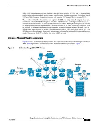 PIN Architecture Design Considerations




                      video traffic, and may therefore have the same UDP port range of 16384 to 32767. CUVA desktop video
                      conferencing endpoints make it relatively easy to differentiate the video component through the use of
                      UDP port 5445; however, the audio component still uses the UDP range of 16384 through 32767.
                      One possible solution for this dilemma is to segment the UDP port range for each category of devices,
                      so that each can be identified coming back out of the MPLS network. Another possible method is to
                      differentiate based on source or destination IP address or IP subnet. Although this might not be feasible
                      for desktop video conferencing endpoints, it might be feasible for IP video surveillance endpoints to be
                      on different VLANs and therefore different IP subnets for traffic isolation purposes. In some cases, it
                      simply might not be possible to properly distinguish some types of video traffic from others, as it exits
                      MPLS network. In such cases, the network administrator might end up with multiple video traffic types
                      marked the same at the LAN on the far side of the MPLS network.


Enterprise Managed WAN Considerations
                      Figure 12 shows an example of a deployment of desktop video collaboration over an enterprise-managed
                      WAN. Table 6 provides a legend that describes the numbered labels presented in Figure 12.

Figure 12         Enterprise-Managed WAN PIN Services

                                                                Branch




                                   1                                                          2


                                                                                                                    Campus

                Campus

                                                                                                                                     M
                         IP
                                                                                                                           M                       M



                                                                                                                               M            M
                                                               Private WAN
                                                                                                   MP
                                                       3                                                                MP Outlook


                                                                                                                       Lotus Notes


                                                                                                                        LCS Integ
                                                                                                                                         226631




                                                                                                                         MP Web




                                 Design Considerations for Desktop Video Collaboration over a PIN Architecture—Solution Overview
  OL-17327-01                                                                                                                                     27
 