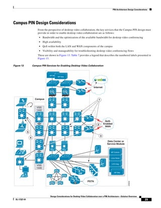 PIN Architecture Design Considerations




Campus PIN Design Considerations
                            From the perspective of desktop video collaboration, the key services that the Campus PIN design must
                            provide in order to enable desktop video collaboration are as follows:
                             •    Bandwidth and the optimization of the available bandwidth for desktop video conferencing
                             •    High availability
                             •    QoS within both the LAN and WAN components of the campus
                             •    Visibility and manageability for troubleshooting desktop video conferencing flows
                            These are shown in Figure 13. Table 7 provides a legend that describes the numbered labels presented in
                            Figure 13.

Figure 13               Campus PIN Services for Enabling Desktop Video Collaboration



                                           MP Web
                                                        MP Web




                                                                                          Internet



                          Campus                                                                  1

                           VSS
                           1440



                                                                                                            QoS-
                                                                                               2           Enabled
                                                                                                            WAN

                5
                                                                                                   3
                    4
                                                                                                             Data Center or
                                                                                                             Service Module

                                                                                             MP
                                                                                                                 MP Outlook
        IP

                                                                                                                Lotus Notes


                                                                                                      MP         LCS Integ
                           VSS
                           1440
                                                                                                                  MP Web
                                                    M                 GK                                              MP Web
                                                                        GK
                                       M                     M

                                                                   V               PSTN
                                                                                                                                      226632




                                            M            M          V




                                           Design Considerations for Desktop Video Collaboration over a PIN Architecture—Solution Overview
  OL-17327-01                                                                                                                                           29
 