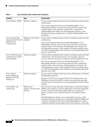 Benefits of Enabling the Network for Video Collaboration




Table 1            Cisco Desktop Video Collaboration Endpoints

Endpoint                        Type                           Key Benefits
Cisco IP Phone 7985G            Hardware endpoint              Can be used for standalone point-to-point or multipoint audio and video
                                                               conferencing.
                                                               Can also be integrated with Cisco Unified MeetingPlace 7.0 or
                                                               MeetingPlace Express 2.0 to provide audio and video conferencing
                                                               support within a web conference. Separate PC is required for
                                                               desktop/application sharing, text messaging/chat, presence, white
                                                               boarding, meeting recording and so on within the MeetingPlace web
                                                               conference.
Cisco Unified Video   Hardware and software                    Can be used for standalone point-to-point or multipoint audio and video
Advantage (CUVA) with endpoint                                 conferencing.
IP Phone or IP
                                                               Can also be integrated with Cisco Unified MeetingPlace 7.0 or
Communicator
                                                               MeetingPlace Express 2.0 to provide audio and video conferencing
                                                               support within a web conference. Desktop/application sharing, text
                                                               messaging/chat, presence, white boarding, meeting recording, and so
                                                               on within the MeetingPlace web conference is provided through the PC
                                                               that also runs CUVA.
Cisco Unified Personal          Software endpoint              Can be used for standalone point-to-point or multipoint audio and video
Communicator (CUPC)                                            conferencing. Also provides presence, text messaging, directory
with soft phone                                                services, and voice mail access; integrated within the application suite.
                                                               Can also be integrated with Cisco Unified MeetingPlace 7.0 or
                                                               MeetingPlace Express 2.0 to provide audio and video conferencing
                                                               support within a web conference. Desktop/application sharing, text
                                                               messaging/chat, presence, white boarding, message recording, and so
                                                               on within the MeetingPlace web conference is provided through the PC
                                                               that also runs CUPC.
Cisco Unified                   Software endpoint              Can be used for multipoint audio and video conferencing (via webcam
Videoconferencing                                              and QuickTime plug-in).
Manager (CUV-M)
                                                               Requires CUV-M, Cisco Unified Video (CUV) Desktop Server, and
Desktop 5.6
                                                               Multipoint Control Unit (MCU) in order to provide audio and video
                                                               conferencing as well as presence, text messaging/chat, and H.239 data
                                                               sharing.
Cisco WebEx web                 Web browser                    Can be used for audio and video conferencing (via webcam) through a
conferencing                    (generic software) with        WebEx web conference. Practical applications send video through the
                                webcam                         browser session, but implement audio callback to a separate IP
                                                               phone—or dial-in from a separate IP phone—for business quality
                                                               audio.
                                                               Desktop/application sharing, text messaging/chat, presence, white
                                                               boarding, meeting recording, and so on provided within the WebEx web
                                                               conference. Integration with Cisco Unified MeetingPlace 7.0 allows
                                                               combined internally and externally hosted web conferences with audio.




              Design Considerations for Desktop Video Collaboration over a PIN Architecture—Solution Overview
   4                                                                                                                         OL-17327-01
 