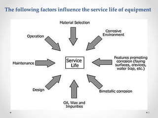 The following factors influence the service life of equipment
5
 