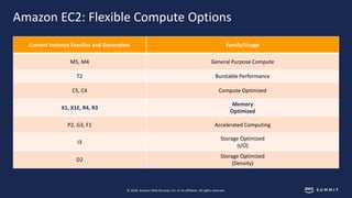 © 2018, Amazon Web Services, Inc. or its affiliates. All rights reserved.
Amazon EC2: Flexible Compute Options
Current Ins...