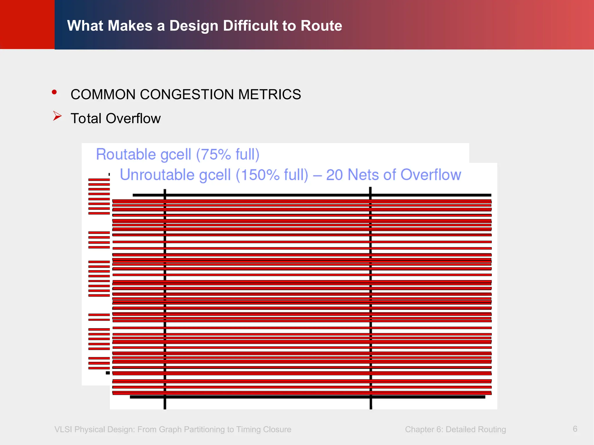 VLSI Physical Design: From Graph Partitioning to Timing Closure Chapter 6: Detailed Routing
©
KLMH
Lienig
6
What Makes a Design Difficult to Route
 COMMON CONGESTION METRICS
 Total Overflow
 