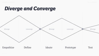 Diverge and Converge
TWEET @SKOTCARRUTHDESIGN DOING > DESIGN THINKING
diverge converge diverge converge
Empathize Define Ideate Prototype Test
diverge
 