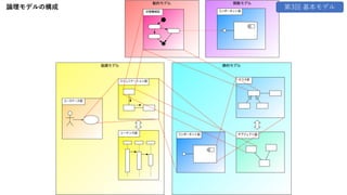 論理モデルの構成 第3回 基本モデル
 