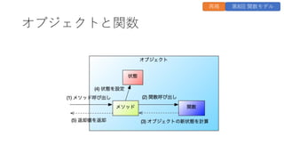 オブジェクトと関数
再掲 第8回 関数モデル
 