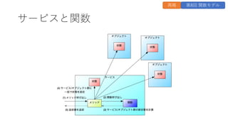 サービスと関数
再掲 第8回 関数モデル
 