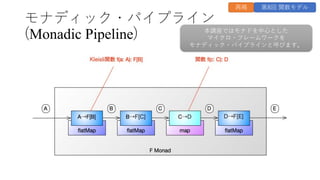 モナディック・パイプライン
(Monadic Pipeline) 本講座ではモナドを中⼼とした
マイクロ・フレームワークを
モナディック・パイプラインと呼びます。
再掲 第8回 関数モデル
 