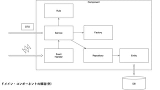 ドメイン・コンポーネントの構造(例)
 