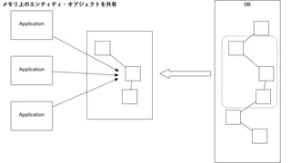 メモリ上のエンティティ・オブジェクトを共有
 