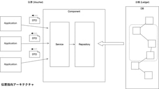 伝票指向アーキテクチャ
 