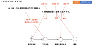 シナリオとロバストネス図 再掲 第15回 分析
 