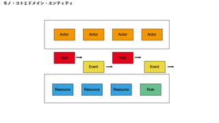 モノ・コトとドメイン・エンティティ
 