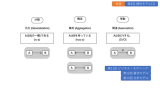 第13回 分析モデル
第12回 要求モデル
第11回 ビジネス・モデリング
再掲 第4回 静的モデル(1)
 