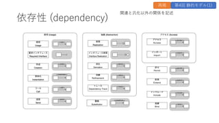 依存性 (dependency)
関連と汎化以外の関係を記述
再掲 第4回 静的モデル(1)
 