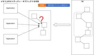 メモリ上のエンティティ・オブジェクトを共有
再掲 第23回 ドメイン設計(1)
?
 