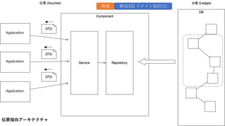 伝票指向アーキテクチャ
再掲 第423回 ドメイン設計(1)
 
