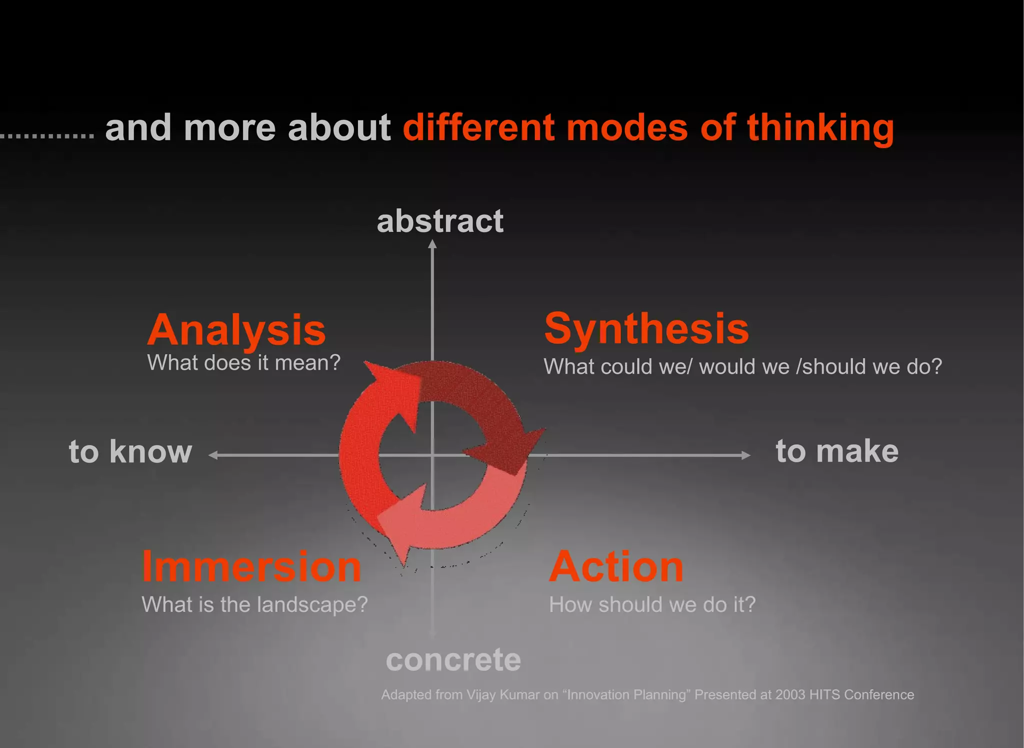 and more about  different modes of thinking  abstract concrete to make to know Analysis What does it mean? Immersion What is the landscape? Synthesis What could we/ would we /should we do? Action How should we do it? Adapted from Vijay Kumar on “Innovation Planning” Presented at 2003 HITS Conference 