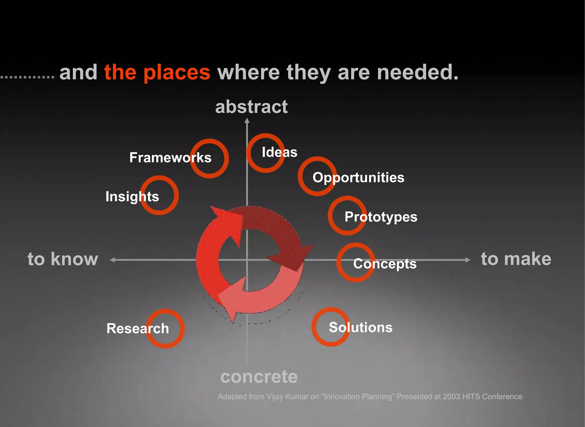 abstract concrete to make to know Insights Frameworks Opportunities Prototypes Solutions Research Adapted from Vijay Kumar on “Innovation Planning” Presented at 2003 HITS Conference and   the places   where they are needed.  Concepts Ideas 
