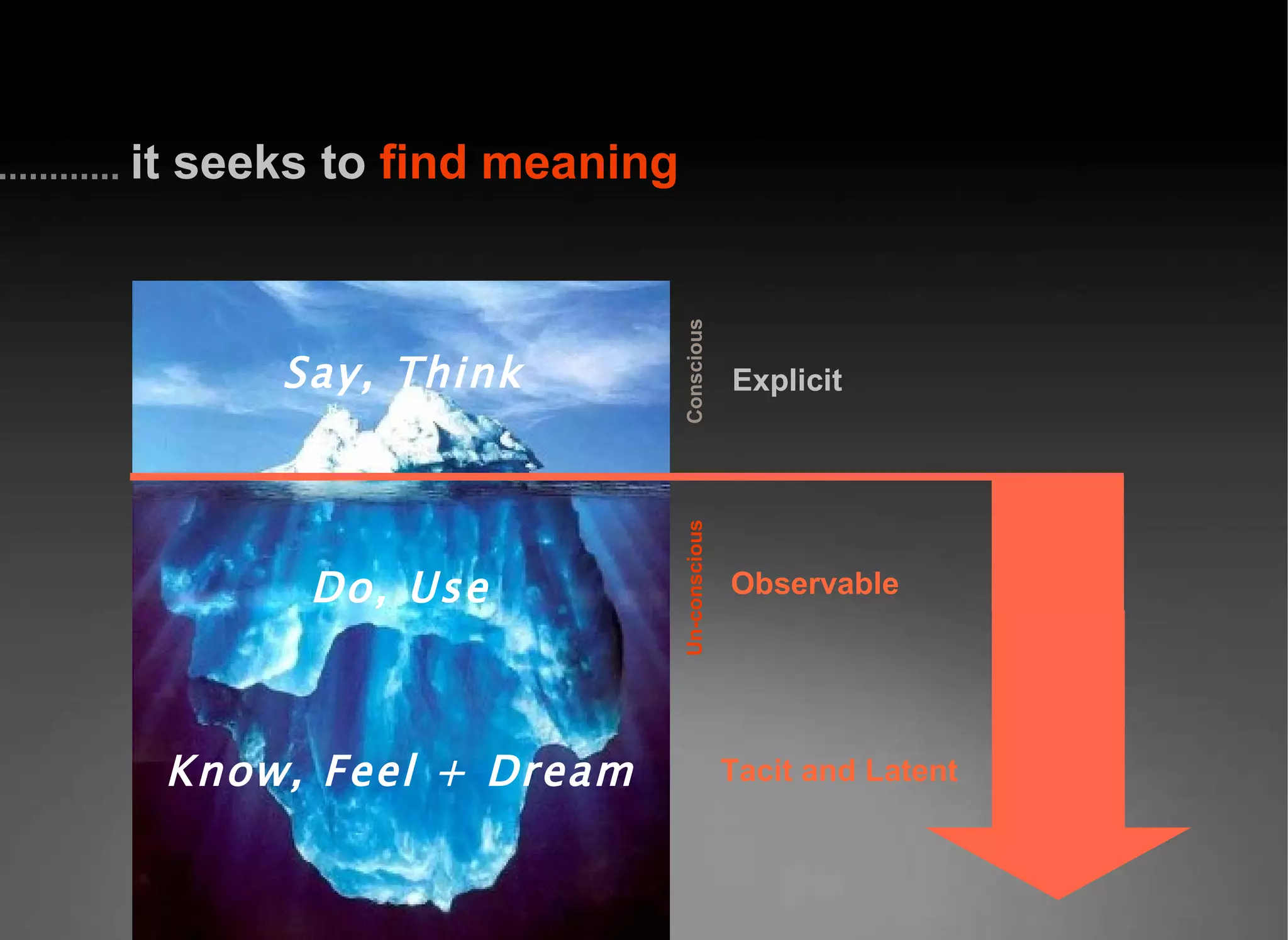 it seeks to   find meaning Know, Feel + Dream Do, Use Say, Think Explicit Tacit and Latent Observable Un-conscious Conscious 