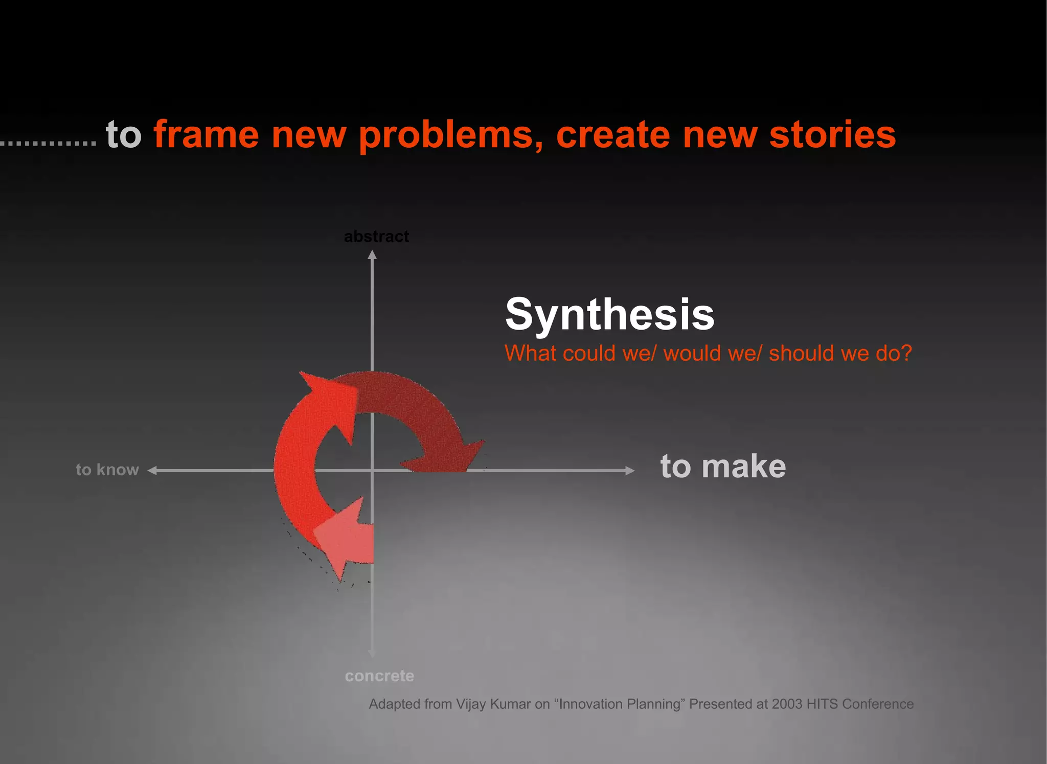 abstract concrete to make to know Synthesis What could we/ would we/ should we do? Adapted from Vijay Kumar on “Innovation Planning” Presented at 2003 HITS Conference to  frame new problems, create new stories 