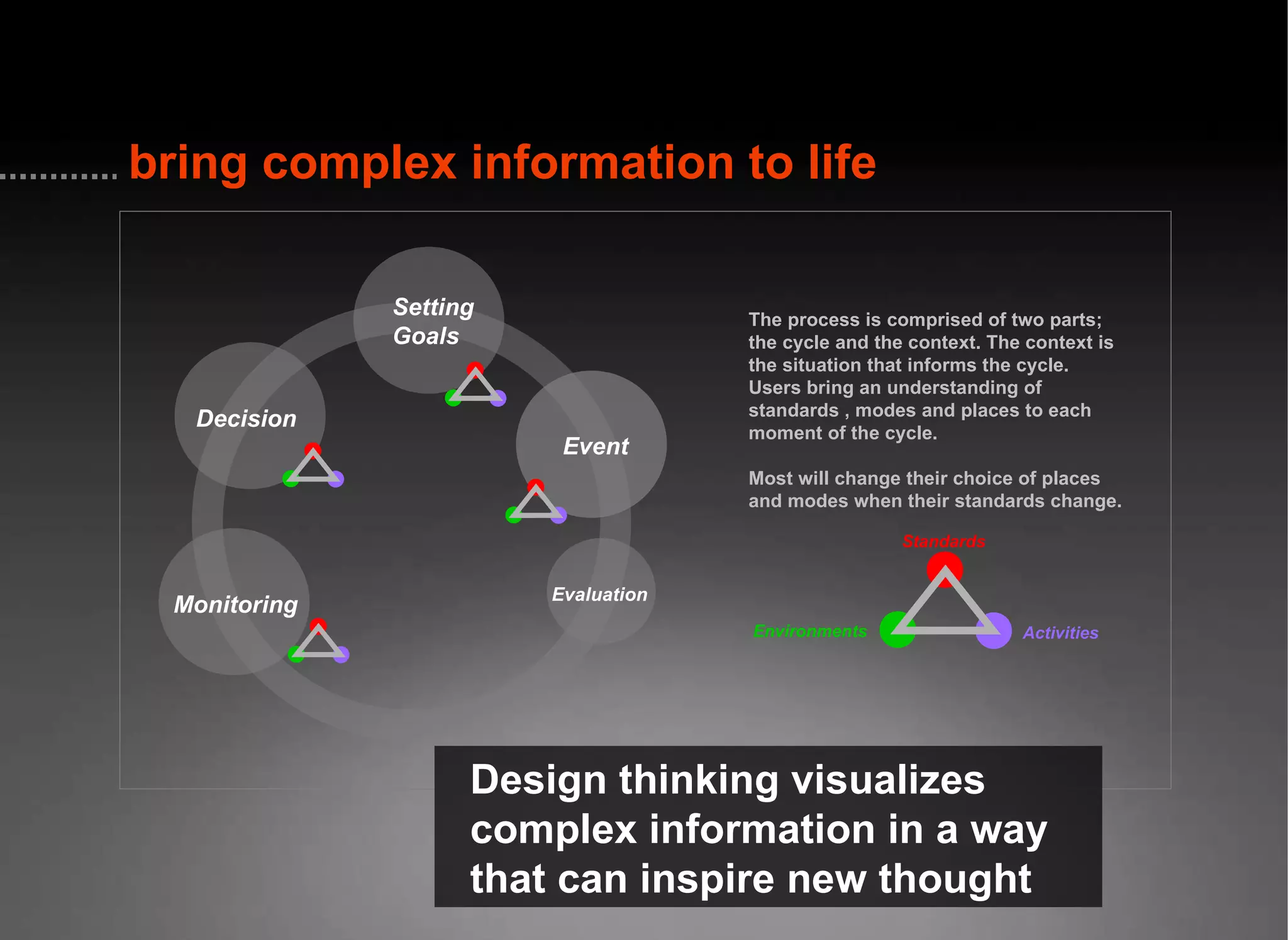 The process is comprised of two parts; the cycle and the context. The context is the situation that informs the cycle. Users bring an understanding of standards , modes and places to each moment of the cycle.  Most will change their choice of places and modes when their standards change. Standards Activities Environments Event Setting Goals Decision Monitoring Evaluation Design thinking visualizes  complex information in a way that can inspire new thought bring complex information to life 