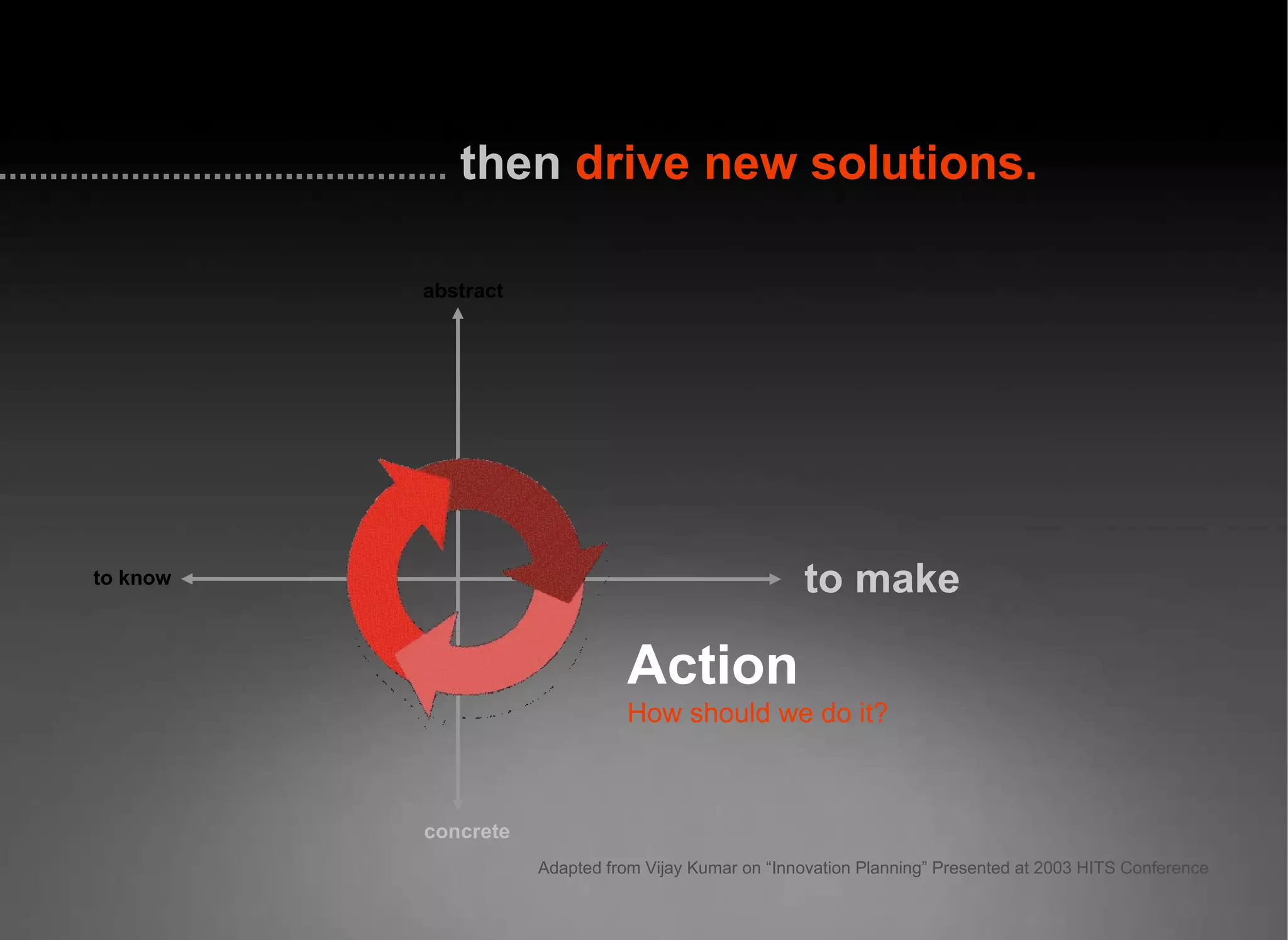 abstract concrete to know Action How should we do it? Adapted from Vijay Kumar on “Innovation Planning” Presented at 2003 HITS Conference then   drive new solutions. to make 