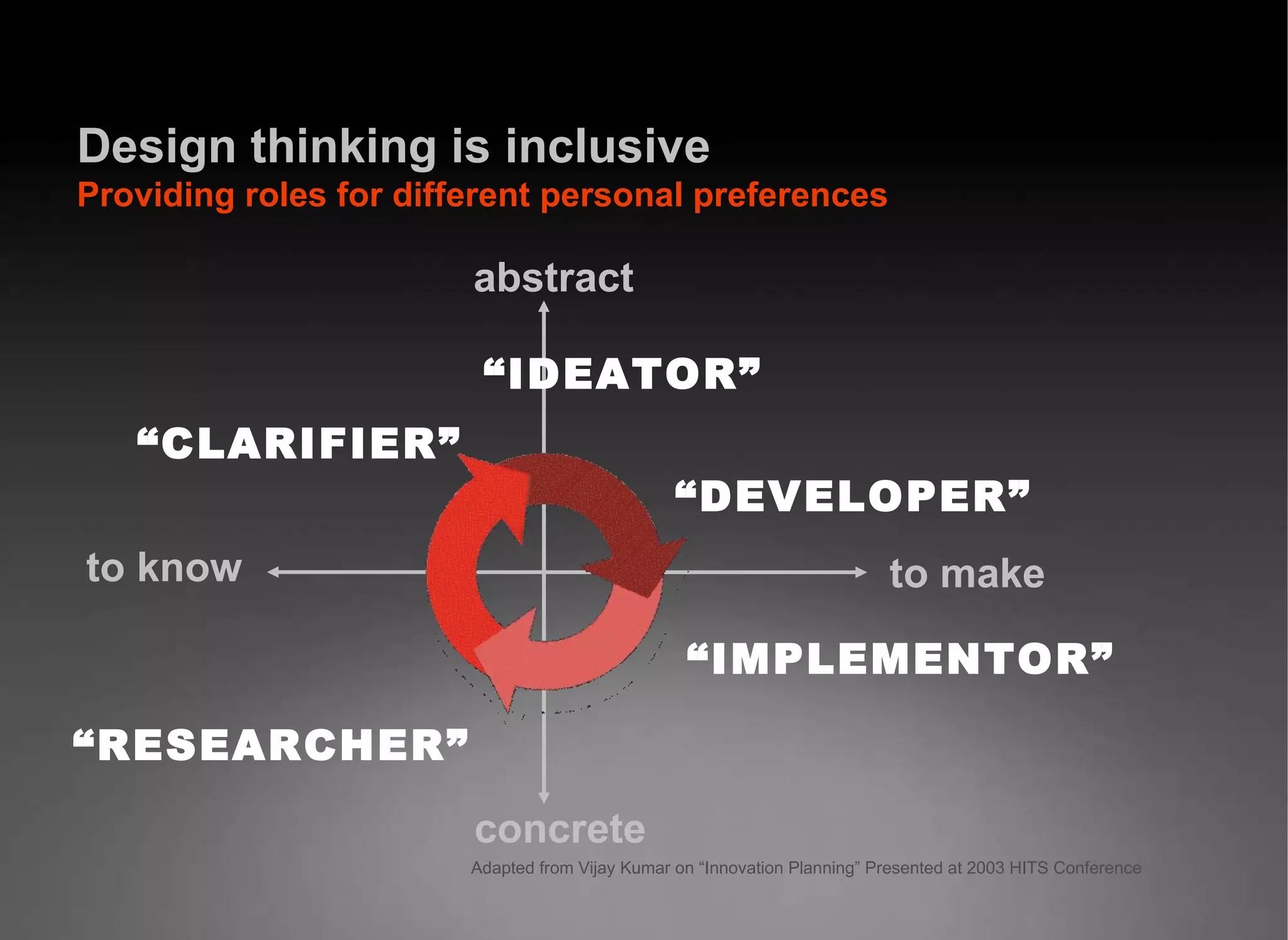 Adapted from Vijay Kumar on “Innovation Planning” Presented at 2003 HITS Conference Design thinking is inclusive   Providing   roles for different personal preferences abstract concrete to make to know “ IMPLEMENTOR” “ IDEATOR” “ DEVELOPER” “ CLARIFIER” “ RESEARCHER” 