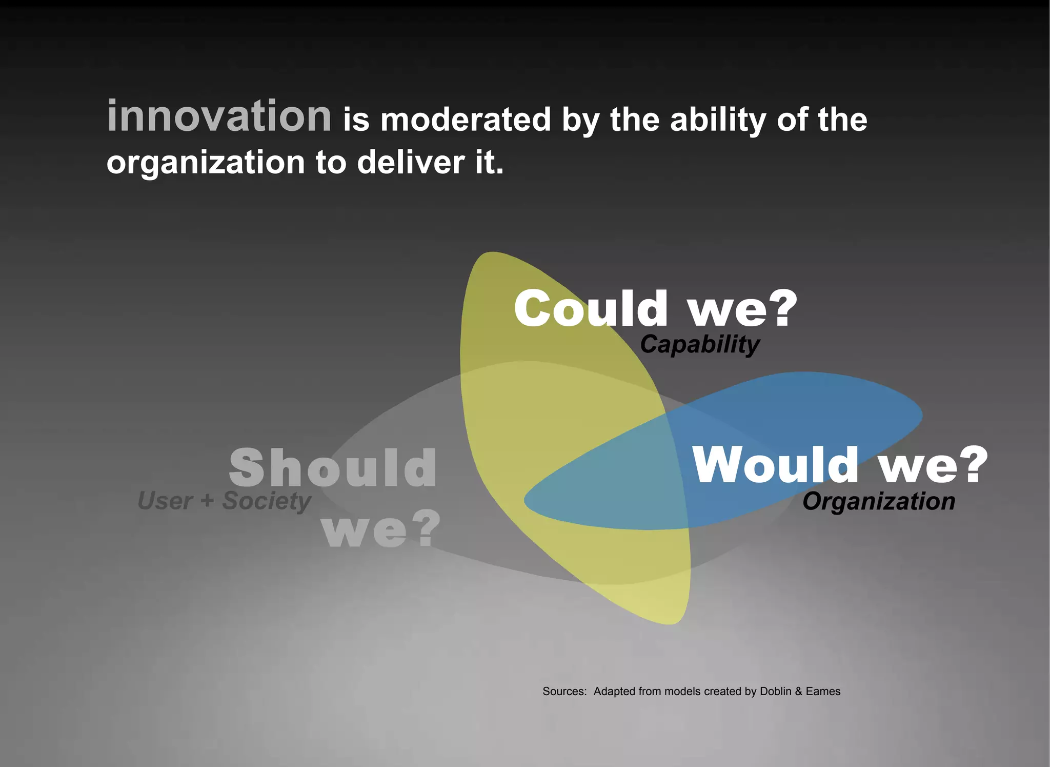Sources:  Adapted from models created by Doblin &amp; Eames  User + Society Should we ? Capability Could we? innovation   is moderated by the ability of the organization to deliver it. Would we? Organization 