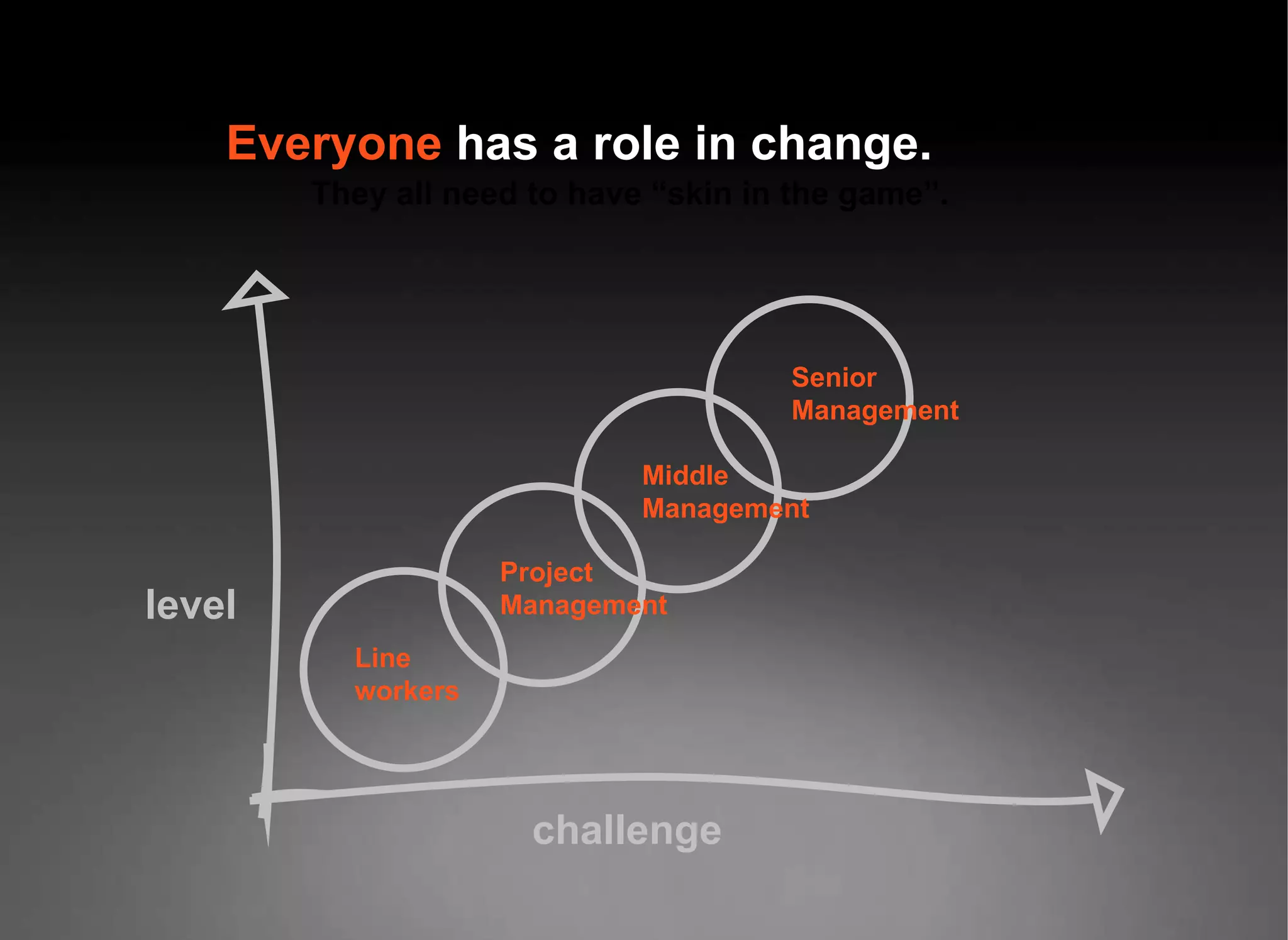 Everyone  has a role in change. They all need to have “skin in the game”. level challenge Line  workers Project  Management Middle  Management Senior  Management 