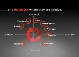 abstract concrete to make to know Insights Frameworks Opportunities Prototypes Solutions Research Adapted from Vijay Kumar on “Innovation Planning” Presented at 2003 HITS Conference and   the places   where they are needed.  Concepts Ideas 