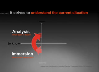 abstract concrete Analysis What does it mean? Immersion What is the landscape? to know Adapted from Vijay Kumar on “Innovation Planning” Presented at 2003 HITS Conference it strives to  understand the current situation 