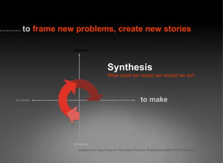abstract concrete to make to know Synthesis What could we/ would we/ should we do? Adapted from Vijay Kumar on “Innovation Planning” Presented at 2003 HITS Conference to  frame new problems, create new stories 